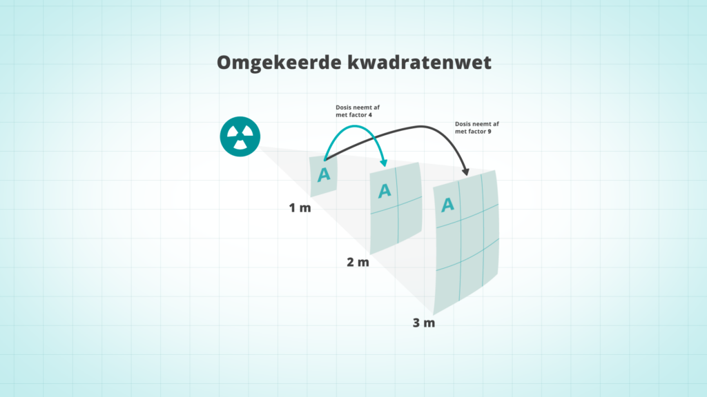 Weergave kwadratenwet