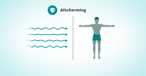 Straling - afscherming